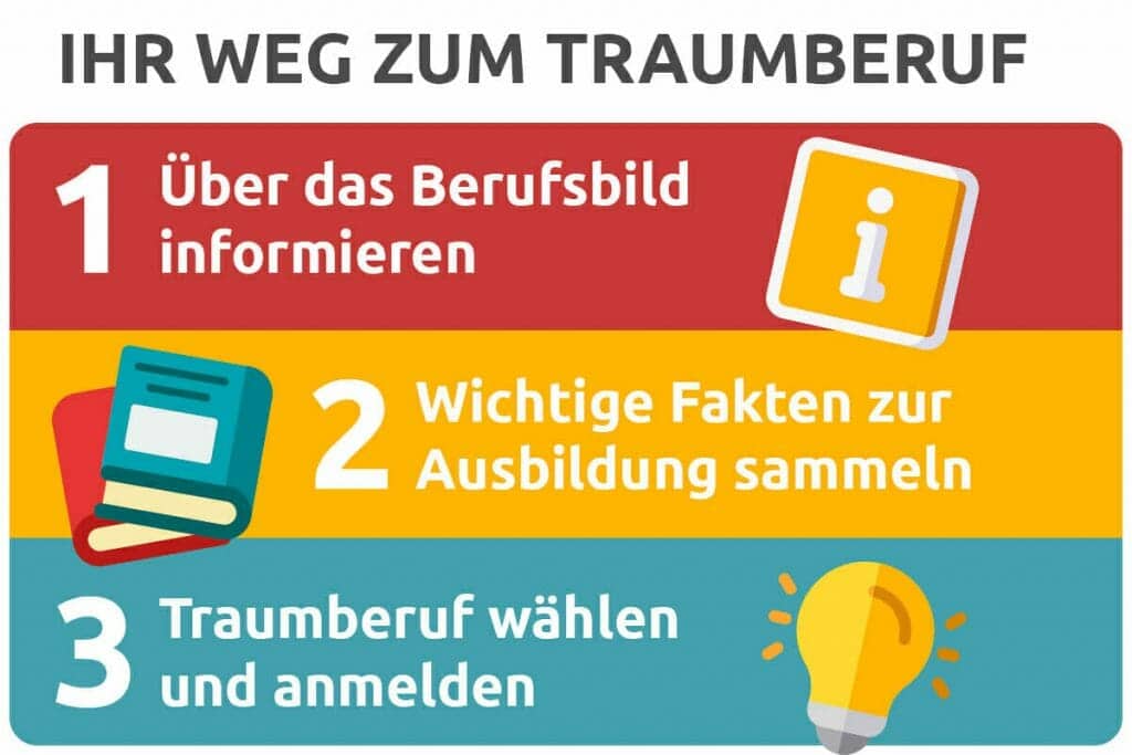 ATN Akademie - Grafik Ihr Weg zum Traumberuf
