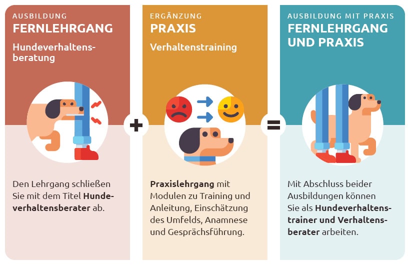 Schaubild Hundeverhaltensberater und Hundeverhaltenstrainer Ausbildung ATN